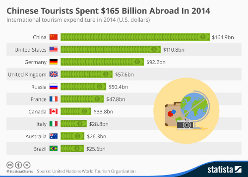 Khách Trung Quốc đứng đầu về chi tiêu khi đi du lịch. Số liệu năm 2014. Ảnh: Meihua.