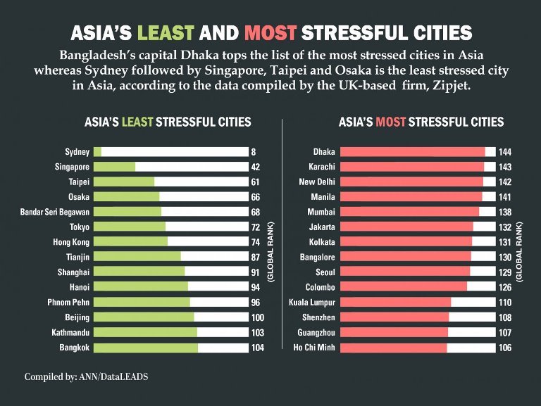 Bảng xếp hạng thành phố châu Á gây ít và nhiều căng thẳng nhất 